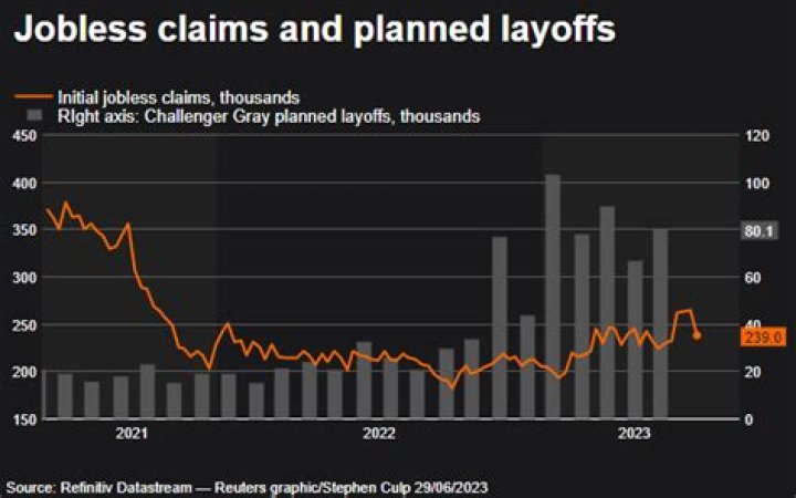
US weekly jobless claims drop after rebounding 